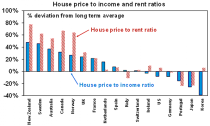 2 The Australian housing market - what are the key issues