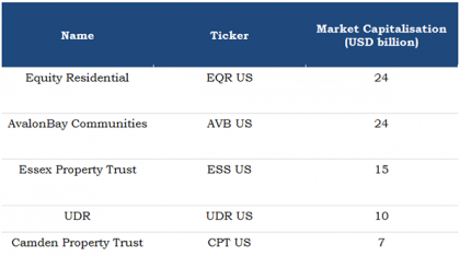 Largest US Apartment REITs by Market Capitalisation