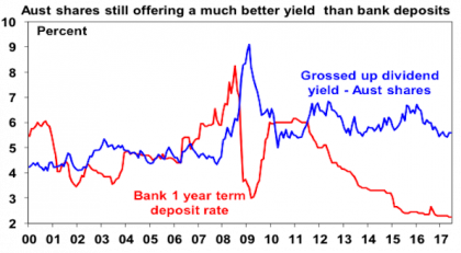 Aust shares still offering better yeild than bank deposits